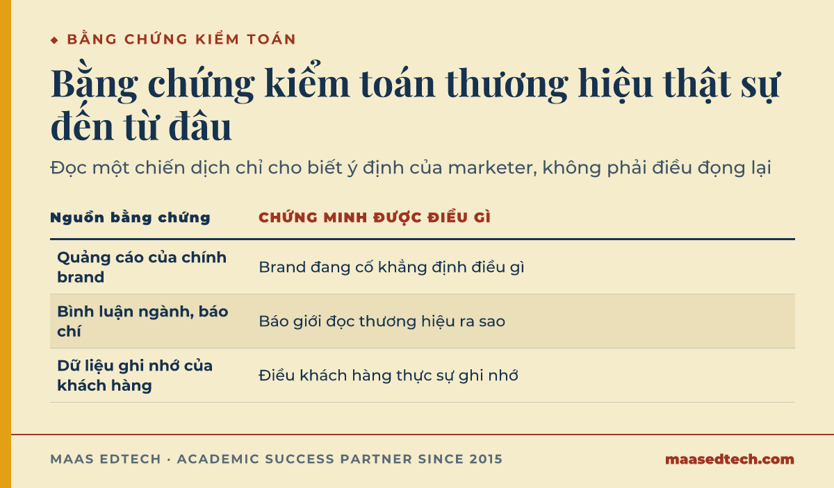 Bảng so sánh ba nguồn bằng chứng cho một cuộc kiểm toán thương hiệu, gồm quảng cáo của chính brand, bình luận ngành và dữ liệu ghi nhớ của khách hàng, cùng điều mỗi nguồn chứng minh được
