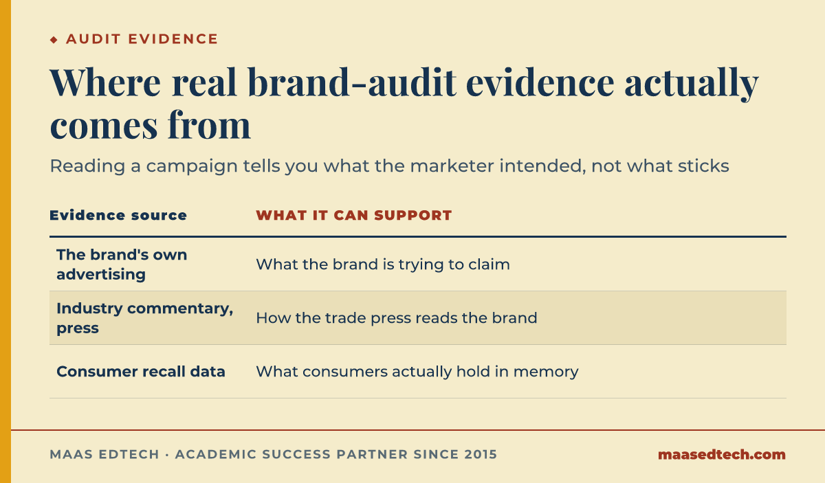 Comparison table showing three sources of evidence for a brand audit, the brand's own advertising, industry commentary, and consumer recall data, and what each source can and cannot support