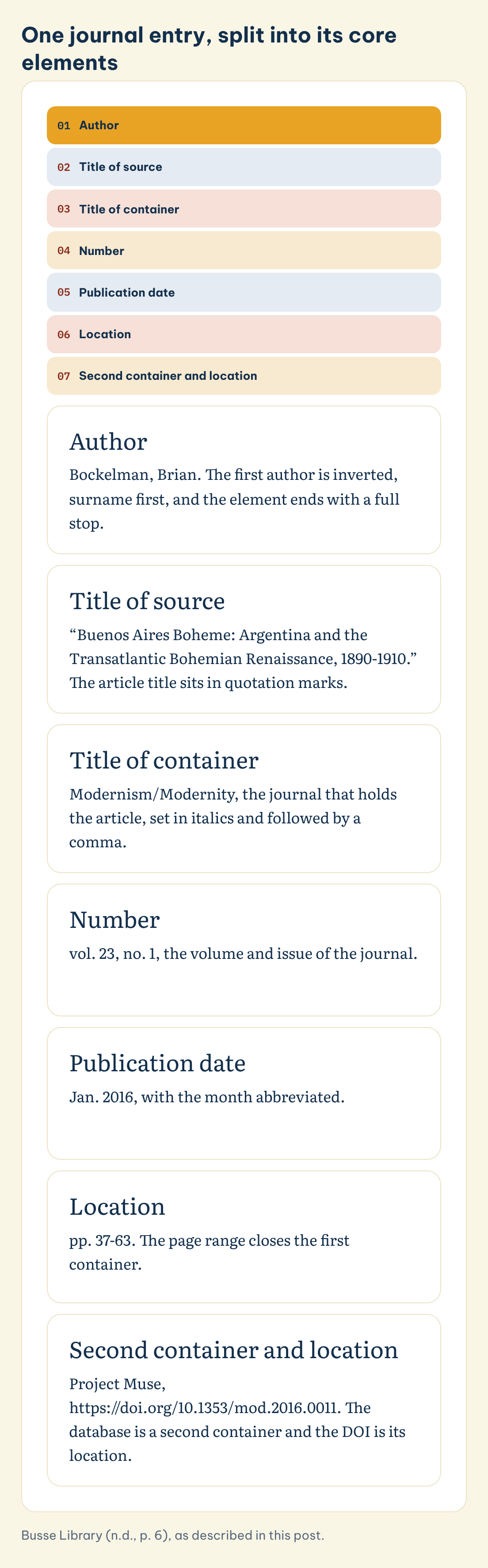 One journal entry, split into its core elements: Author, Title of source, Title of container, Number, Publication date, Location, Second container and location