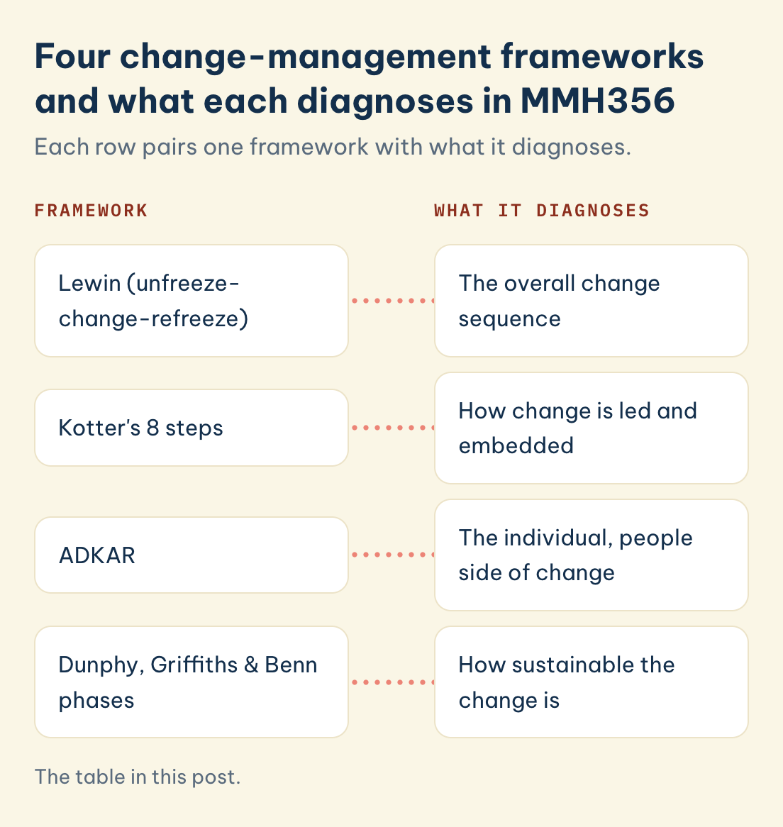 The table in this post. MMH356 frameworks and what each diagnoses: Lewin (unfreeze-change-refreeze), Kotter's 8 steps, ADKAR, and Dunphy, Griffiths & Benn phases