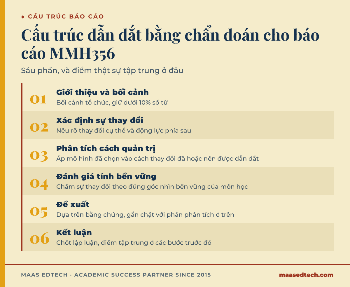 Sơ đồ sáu bước cấu trúc báo cáo quản trị thay đổi MMH356, từ giới thiệu tới đánh giá bền vững và kết luận