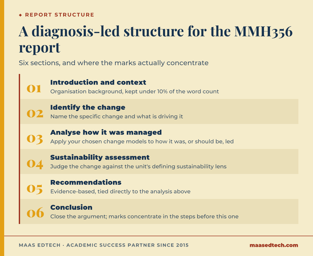 Six-step diagram of the MMH356 change management report structure, from introduction through sustainability assessment to conclusion