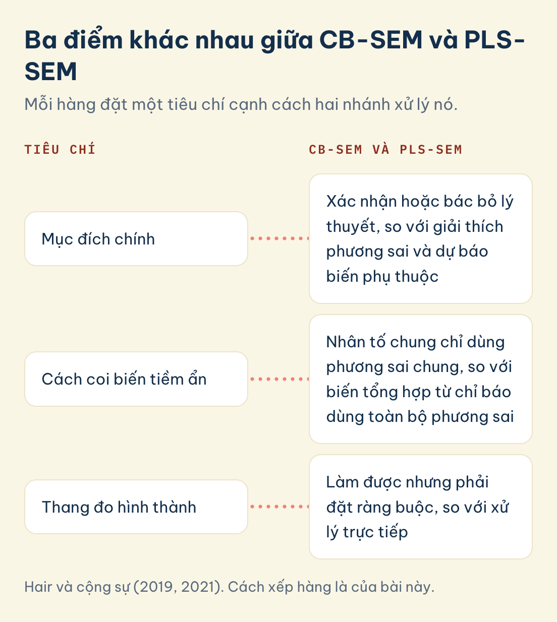 Ba tiêu chí phân biệt CB-SEM và PLS-SEM: mục đích chính, cách coi biến tiềm ẩn và thang đo hình thành
