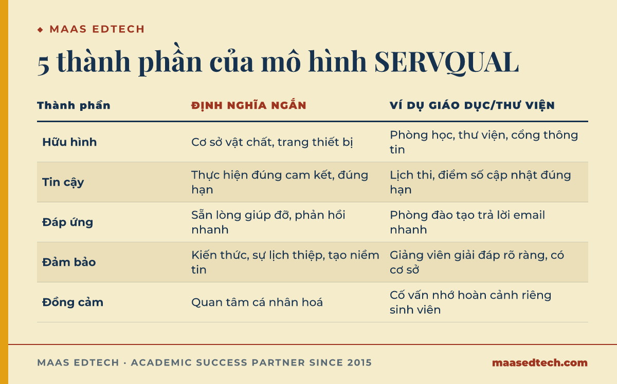 Bảng đối chiếu năm nhóm tiêu chí đo lường của SERVQUAL kèm ví dụ áp dụng trong bối cảnh giáo dục và thư viện