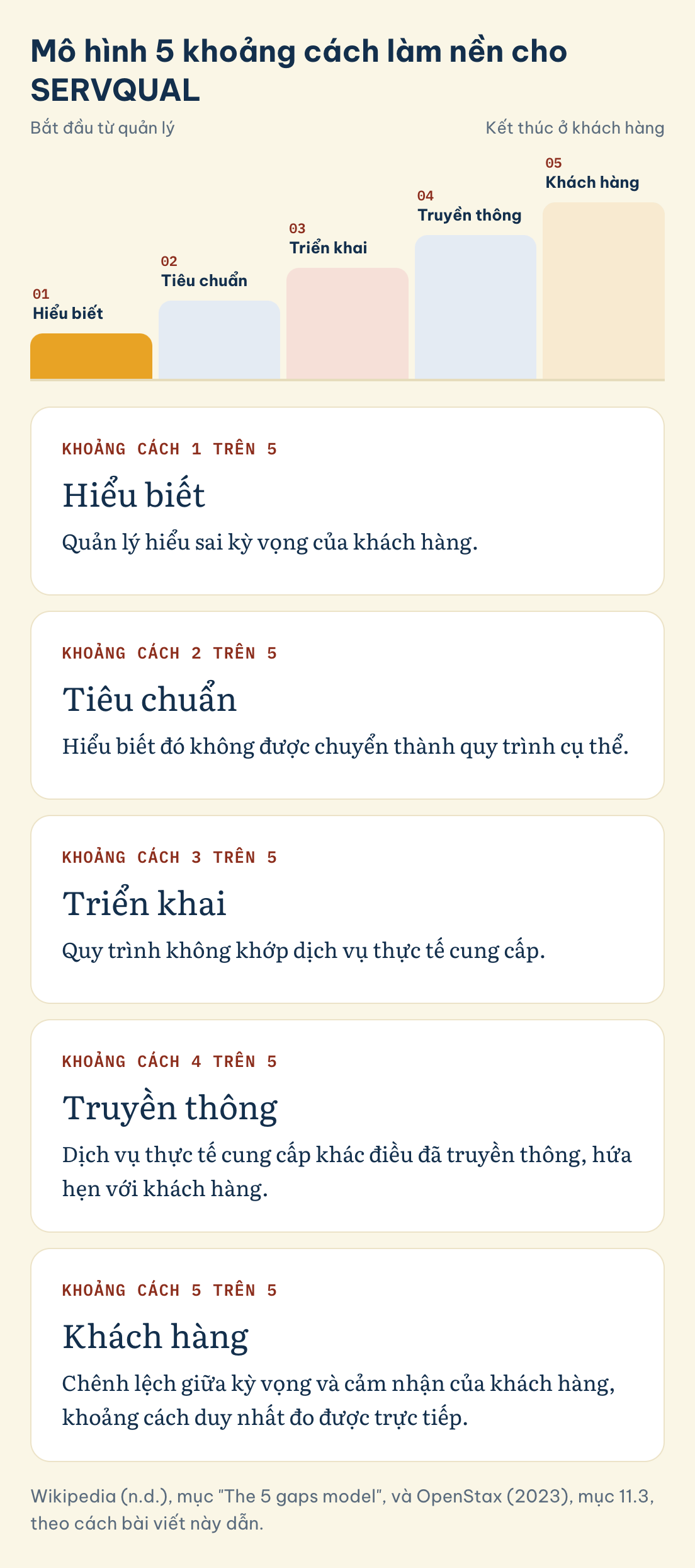 Mô hình 5 khoảng cách làm nền cho SERVQUAL: Hiểu biết, Tiêu chuẩn, Triển khai, Truyền thông, Khách hàng