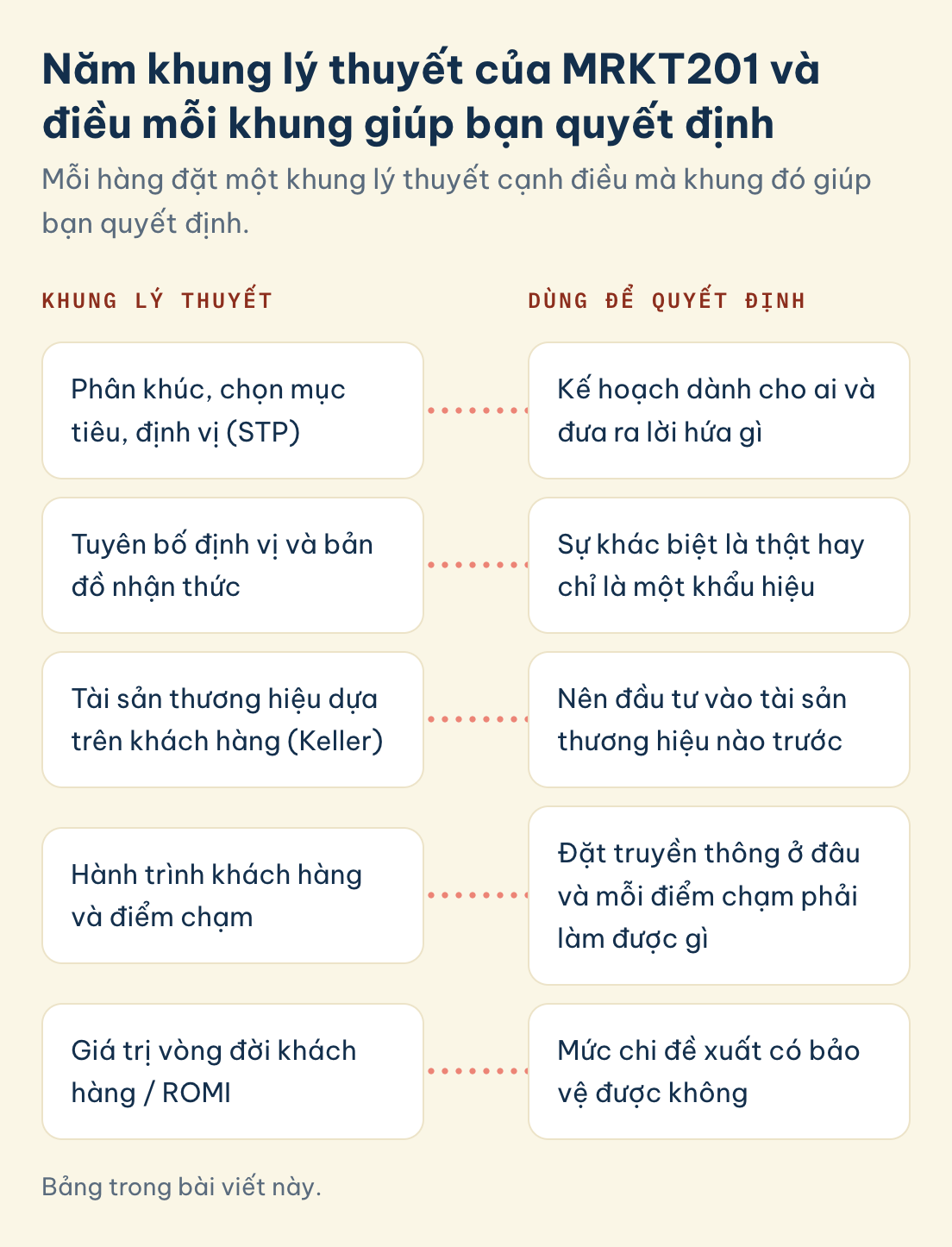 Bảng trong bài viết này. MRKT201: STP, tuyên bố định vị và bản đồ nhận thức, tài sản thương hiệu dựa trên khách hàng, hành trình khách hàng và điểm chạm, giá trị vòng đời / ROMI