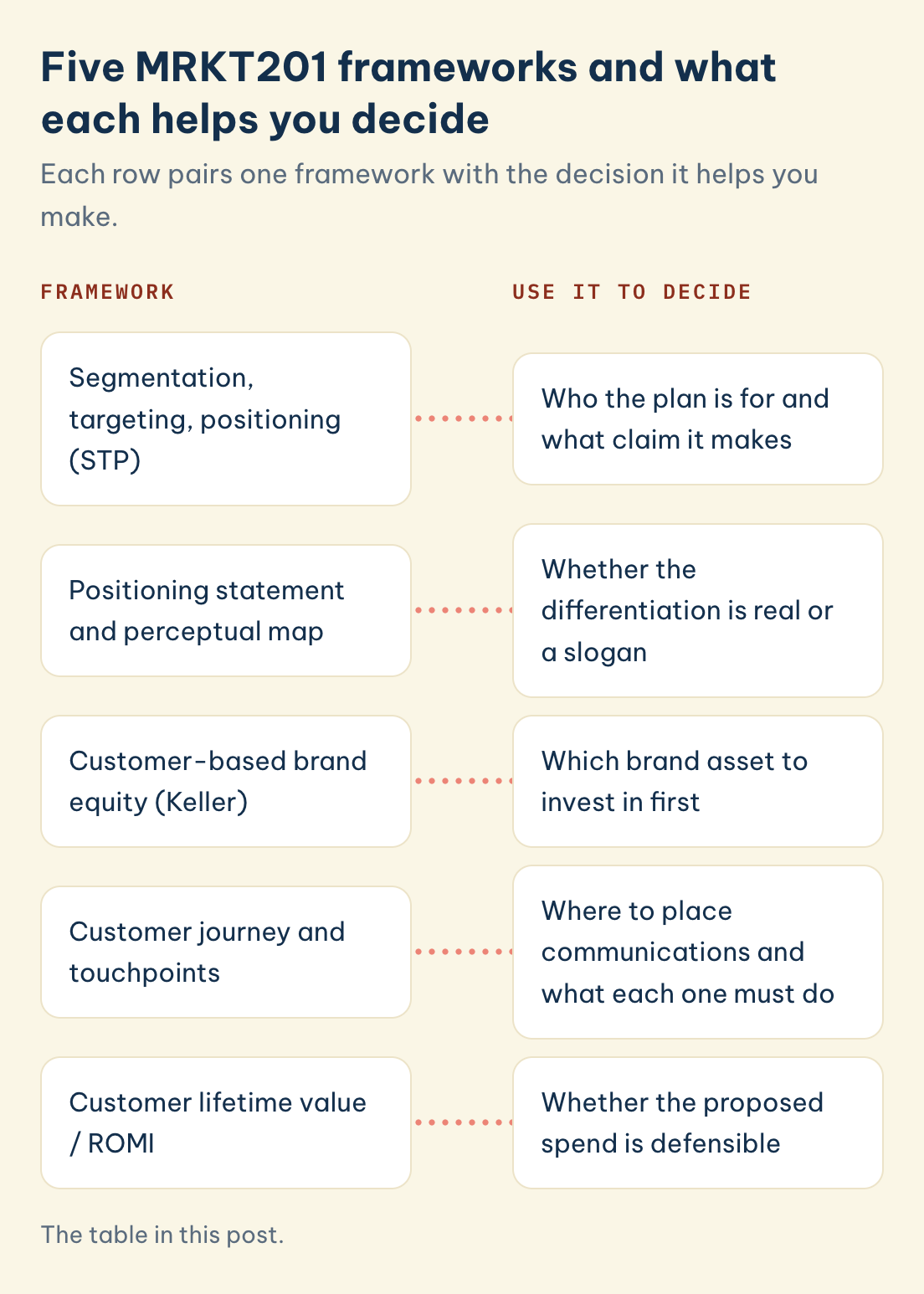 MRKT201 framework, use it to decide: STP, positioning statement and perceptual map, customer-based brand equity, customer journey and touchpoints, CLV / ROMI