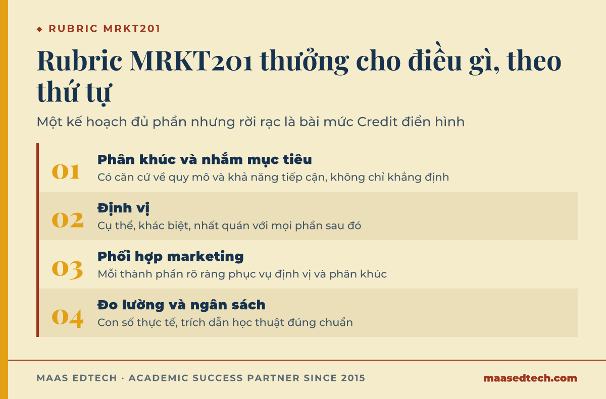 Sơ đồ quy trình bốn điều rubric MRKT201 thưởng theo thứ tự: phân khúc và nhắm mục tiêu có căn cứ, định vị, phối hợp marketing khớp định vị, và đo lường.