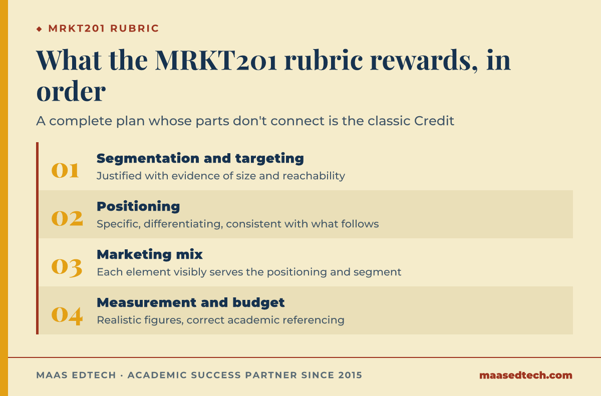 Process diagram of four things the MRKT201 rubric rewards in order: justified segmentation and targeting, positioning, an aligned marketing mix, and measurement.