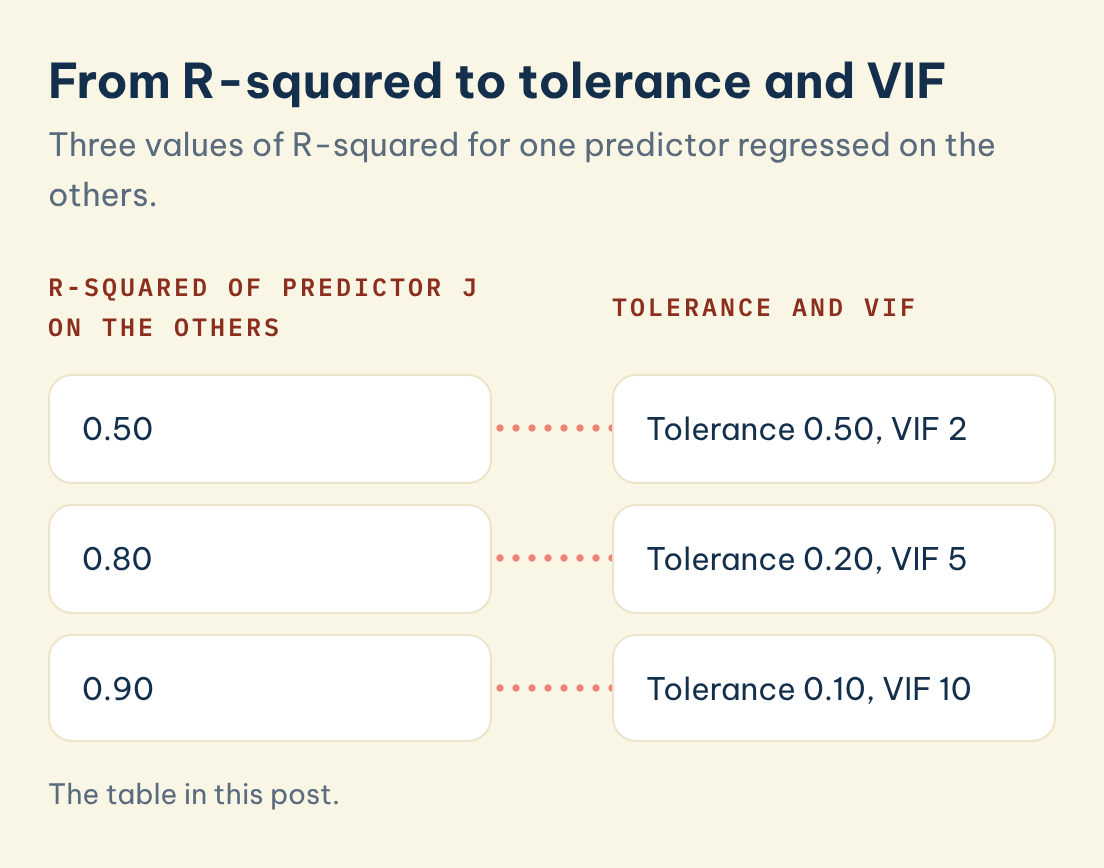The table in this post. From R-squared to tolerance and VIF: R-squared of predictor j on the others: 0.50, Tolerance and VIF: Tolerance 0.50, VIF 2