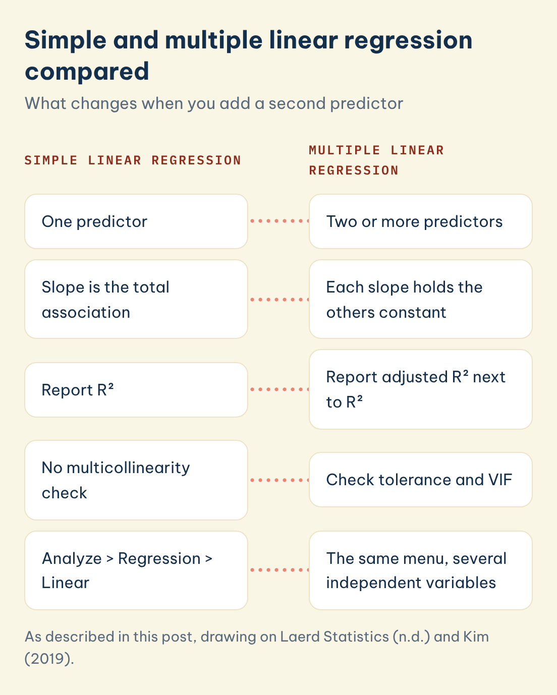 As described in this post, drawing on Laerd Statistics (n.d.) and Kim (2019). Simple and multiple linear regression compared: Simple linear regression: One predictor, Multiple linear regression: Two or more predictors