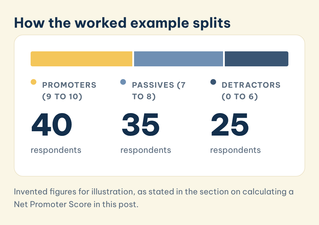 Invented figures for illustration, as stated in the section on calculating a Net Promoter Score in this post. How the worked example splits: Promoters, 9 to 10 (40), Passives, 7 to 8 (35), Detractors, 0 to 6 (25)
