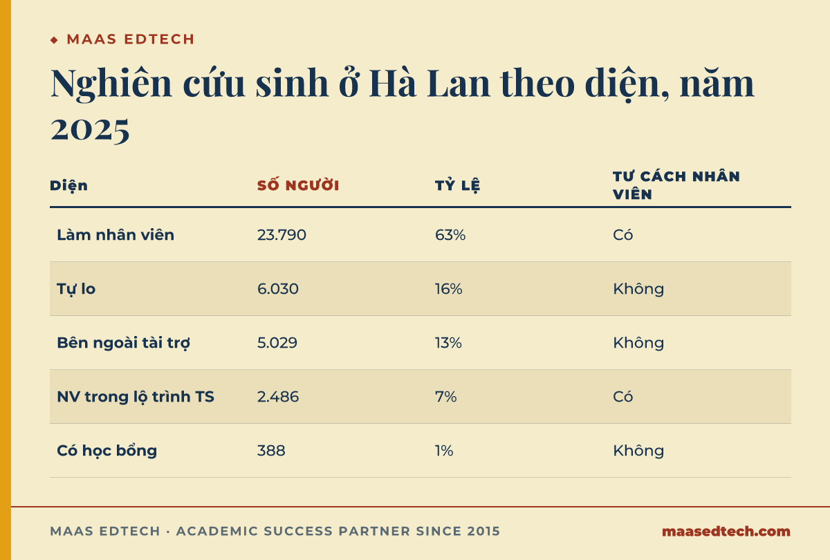 Bảng năm diện nghiên cứu sinh được ghi nhận ở Hà Lan năm 2025, kèm số người, tỷ lệ trên tổng số toàn quốc và việc diện đó có mang tư cách nhân viên hay không: diện làm nhân viên 23.790 người và 63% có tư cách nhân viên, diện tự lo 6.030 người và 16% không có, diện được bên ngoài tài trợ 5.029 người và 13% không có, nhân viên trong lộ trình làm tiến sĩ 2.486 người và 7% có, diện học bổng 388 người và 1% không có.