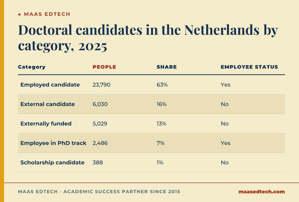 Table of the five recorded categories of doctoral candidate in the Netherlands in 2025, showing headcount, share of the national total and whether the category carries employee status: employed candidate 23,790 and 63% with employee status, external candidate 6,030 and 16% without, externally funded 5,029 and 13% without, employee in PhD track 2,486 and 7% with, scholarship candidate 388 and 1% without.