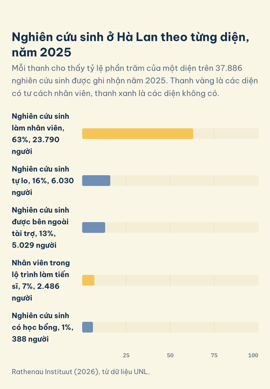 Rathenau Instituut (2026), từ dữ liệu UNL. Nghiên cứu sinh ở Hà Lan năm 2025 theo diện: làm nhân viên 63%, tự lo 16%, được bên ngoài tài trợ 13%, nhân viên trong lộ trình 7%, có học bổng 1%, kèm số người