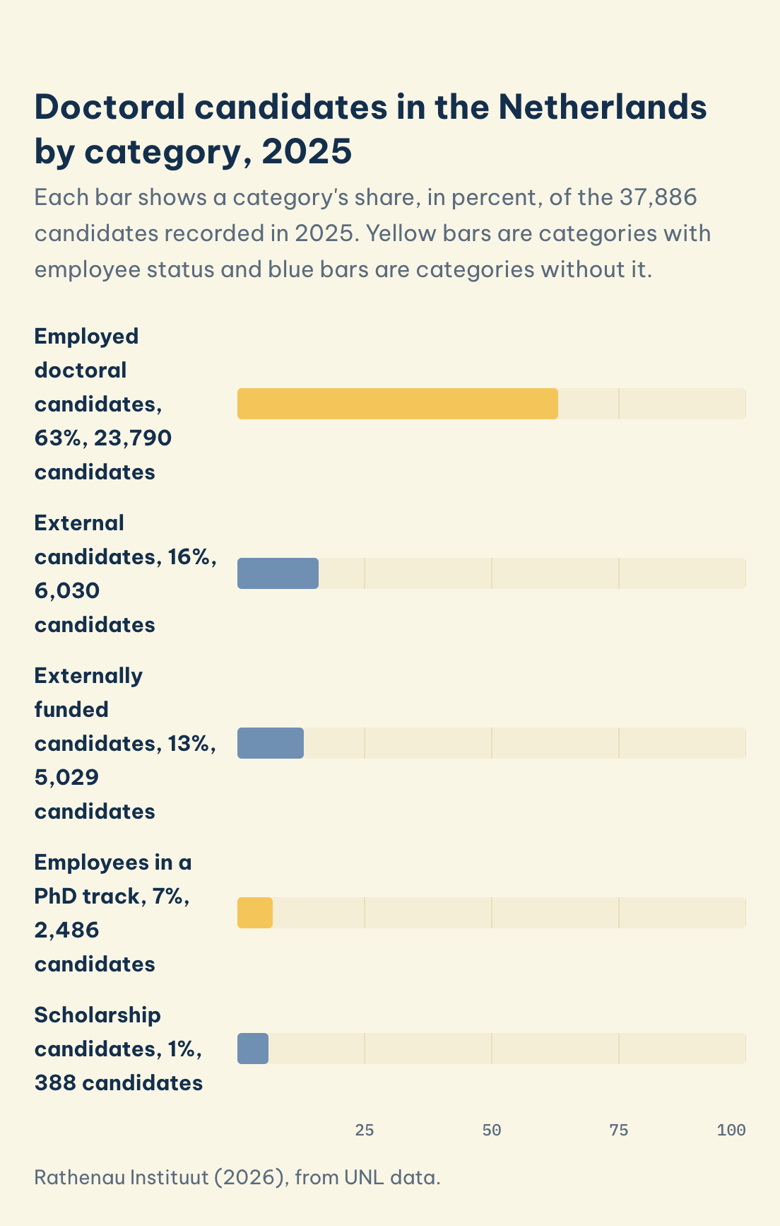 Dutch doctoral candidates in 2025 by category: employed 63%, external 16%, externally funded 13%, employees in a PhD track 7%, scholarship 1%, with headcounts