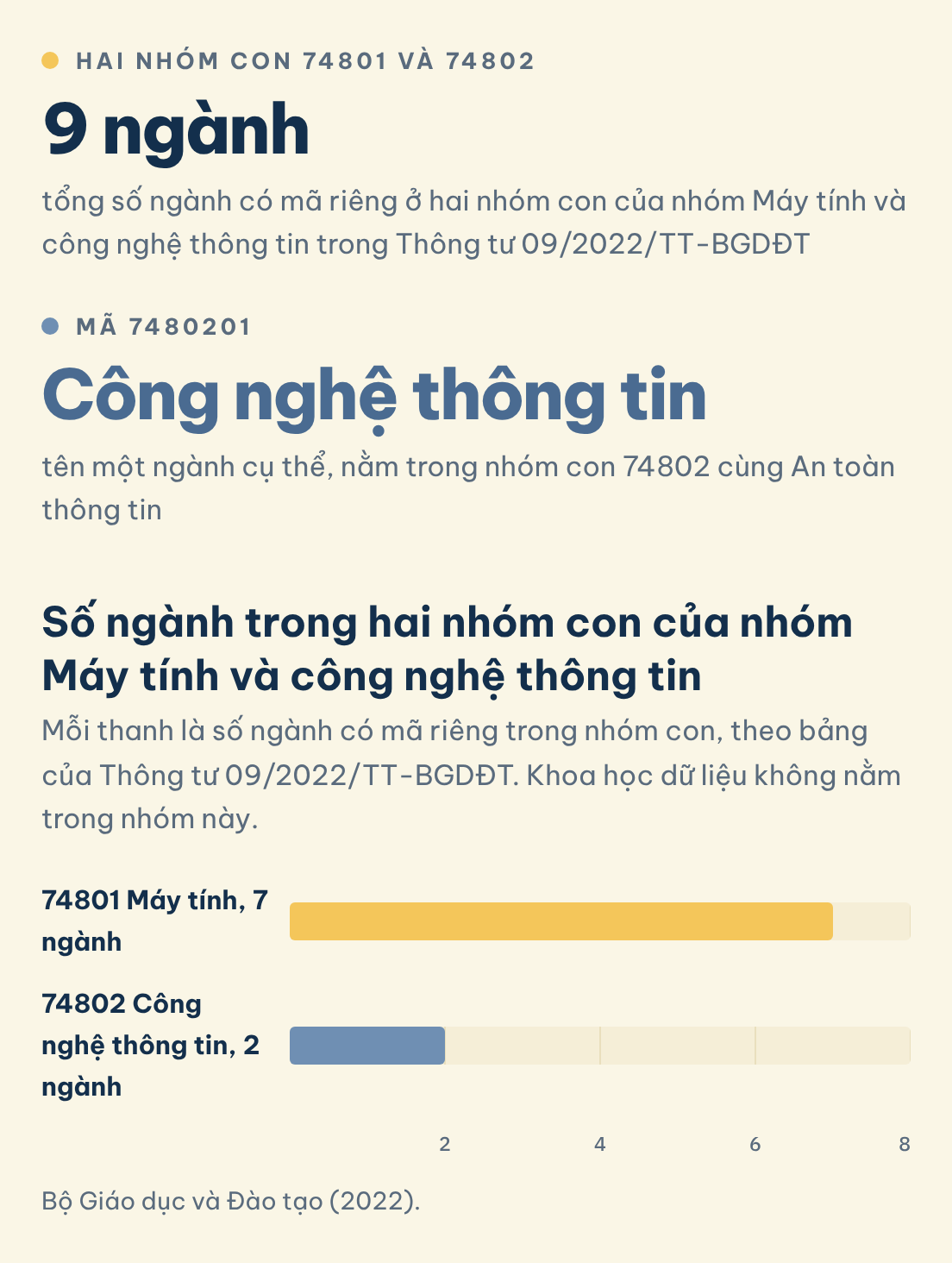 Bộ Giáo dục và Đào tạo (2022). Số ngành trong hai nhóm con của nhóm Máy tính và công nghệ thông tin: Hai nhóm con 74801 và 74802 (9 ngành), Mã 7480201 (Công nghệ thông tin)