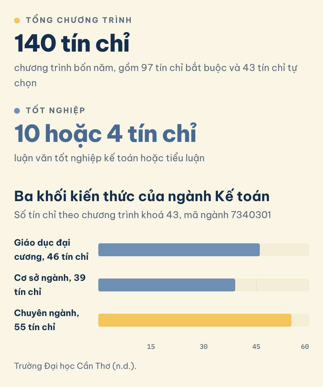 Ba khối kiến thức của ngành Kế toán: Tổng chương trình (140 tín chỉ), Tốt nghiệp (10 hoặc 4 tín chỉ)