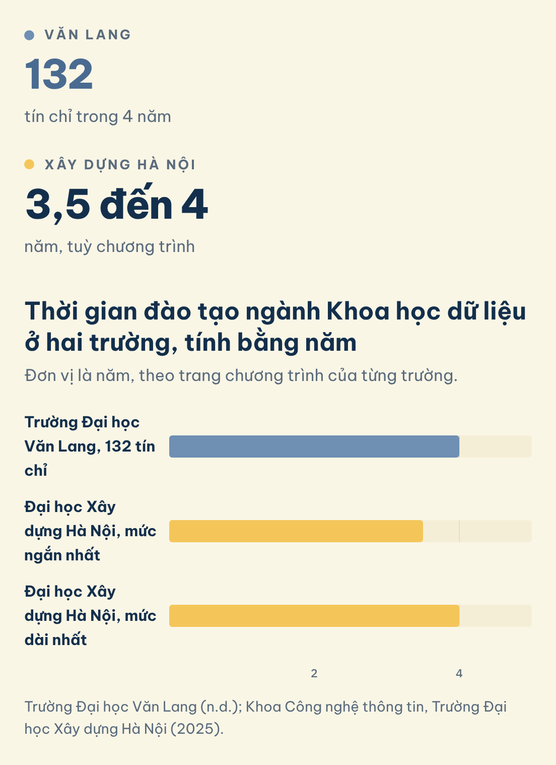 Trường Đại học Văn Lang (n.d.); Khoa Công nghệ thông tin, Trường Đại học Xây dựng Hà Nội (2025). Thời gian đào tạo ngành Khoa học dữ liệu ở hai trường, tính bằng năm: Văn Lang (4 năm, 132 tín chỉ), Xây dựng Hà Nội (3,5 đến 4 năm)