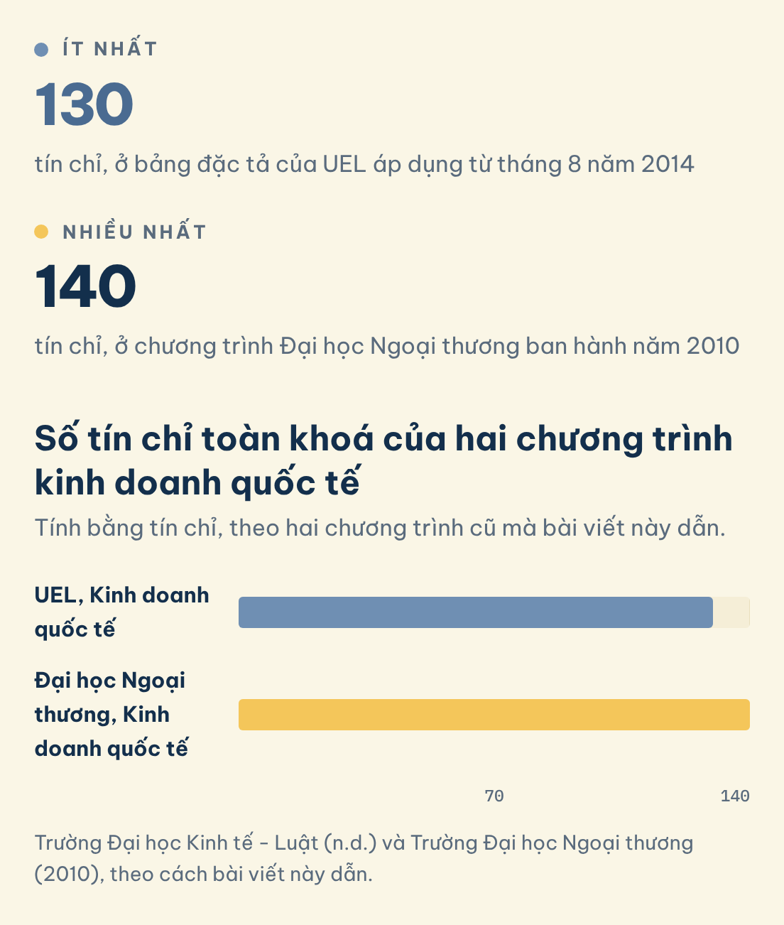 Bảng đặc tả áp dụng từ 2014 của Trường Đại học Kinh tế - Luật (n.d.) và chương trình cũ năm 2010 của Trường Đại học Ngoại thương (2010). Số tín chỉ toàn khoá của hai chương trình kinh doanh quốc tế: Ít nhất (130), Nhiều nhất (140)