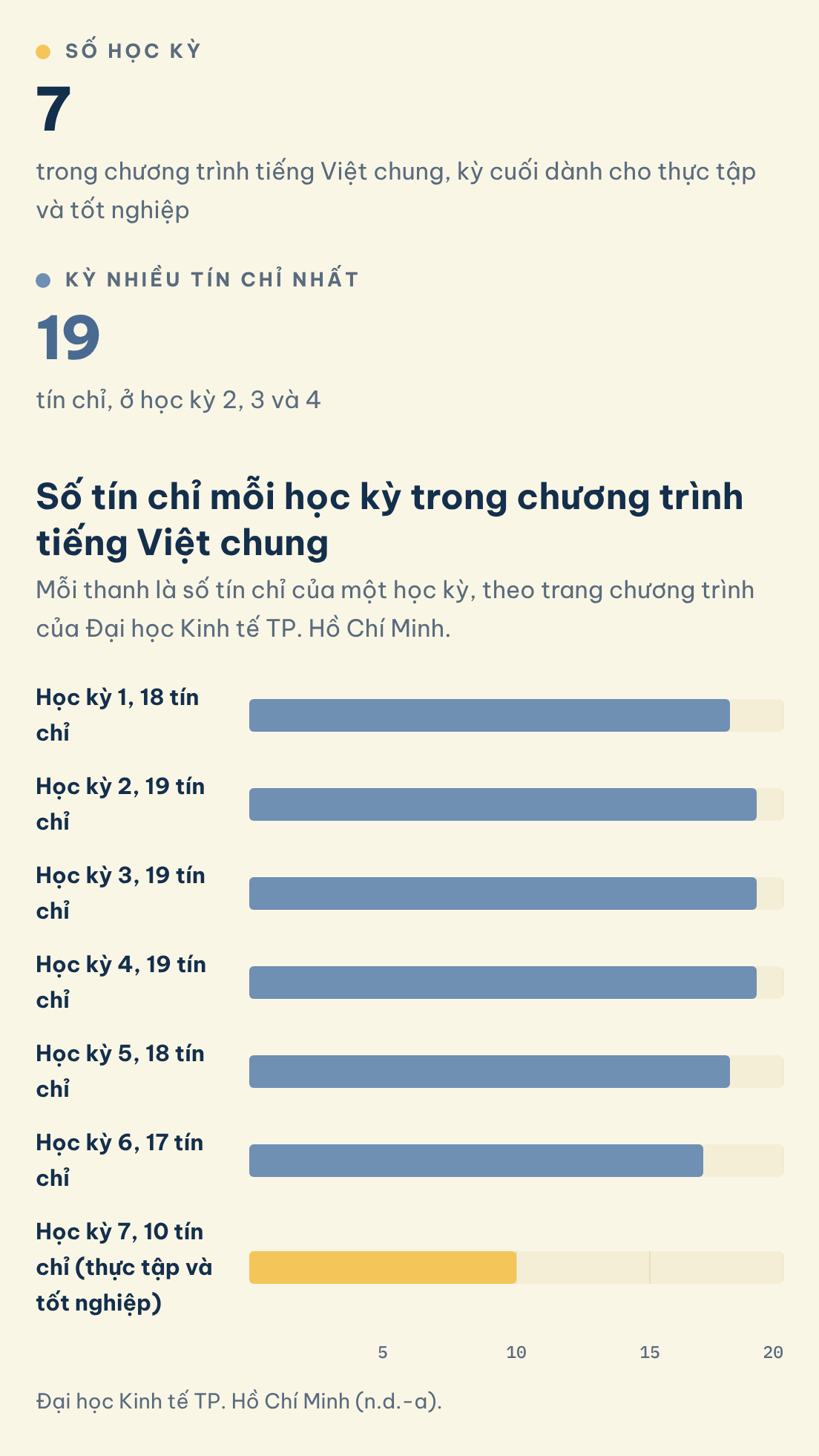 Đại học Kinh tế TP. Hồ Chí Minh (n.d.-a). Số tín chỉ mỗi học kỳ trong chương trình tiếng Việt chung: Số học kỳ (7), Kỳ nhiều tín chỉ nhất (19)