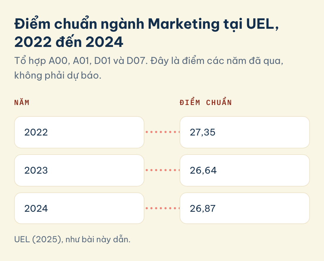 Điểm chuẩn ngành Marketing tại UEL, 2022 đến 2024: Năm: 2022, Điểm chuẩn: 27,35. Năm: 2023, Điểm chuẩn: 26,64. Năm: 2024, Điểm chuẩn: 26,87