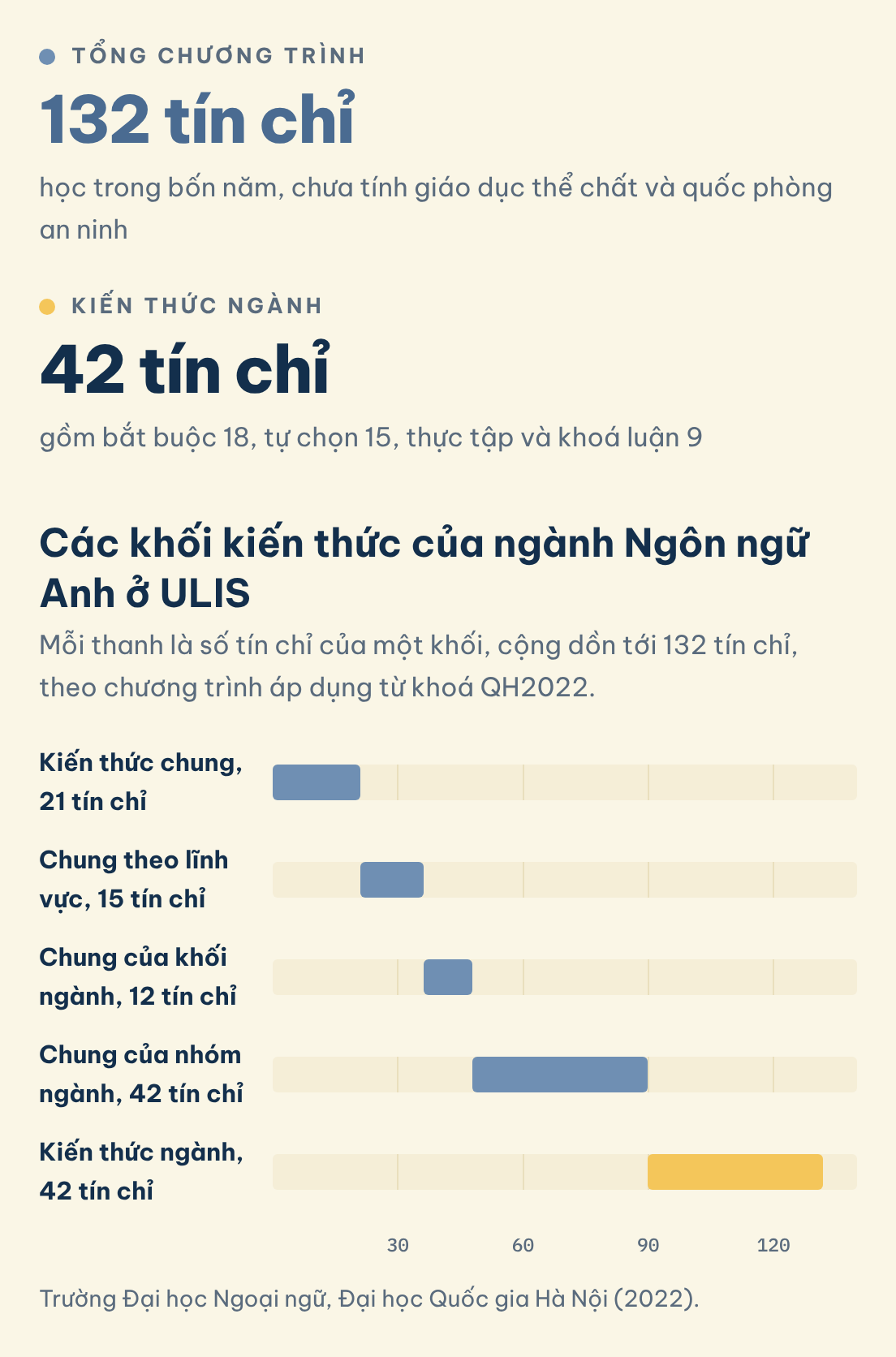 Trường Đại học Ngoại ngữ, Đại học Quốc gia Hà Nội (2022). Các khối kiến thức của ngành Ngôn ngữ Anh ở ULIS: Tổng chương trình (132 tín chỉ), Kiến thức ngành (42 tín chỉ)