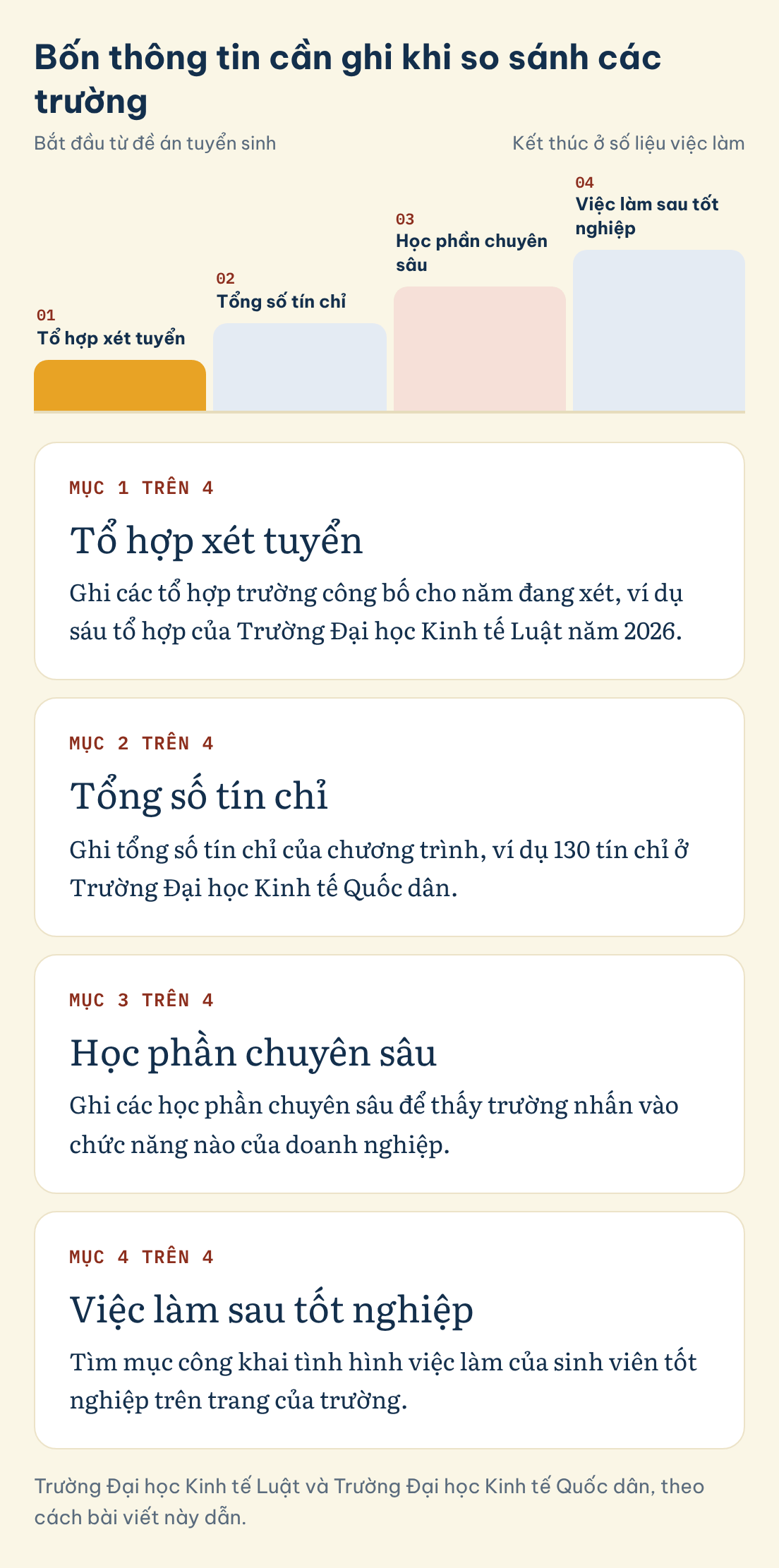 Trường Đại học Kinh tế - Luật và Đại học Kinh tế Quốc dân, theo cách bài viết này dẫn. Bốn thông tin cần ghi khi so sánh các trường: Tổ hợp xét tuyển, Tổng số tín chỉ, Học phần chuyên sâu, Việc làm sau tốt nghiệp
