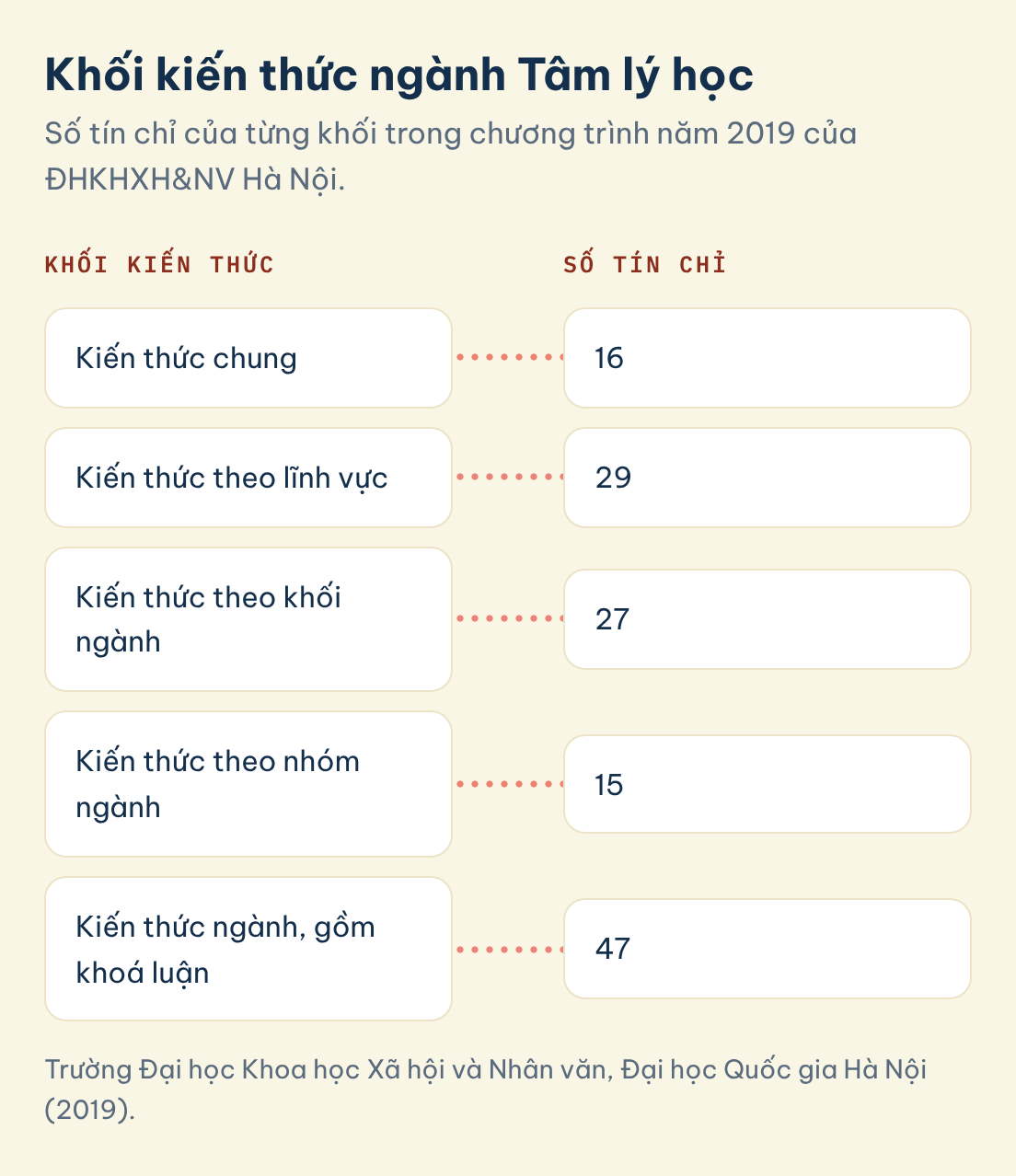 Khối kiến thức ngành Tâm lý học: Khối kiến thức: Kiến thức chung, Số tín chỉ: 16. Khối kiến thức: Kiến thức theo lĩnh vực, Số tín chỉ: 29