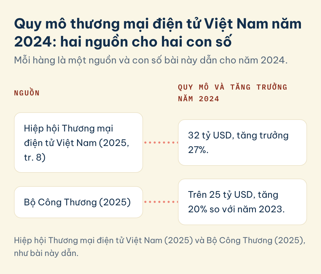 Quy mô thương mại điện tử Việt Nam năm 2024 theo Hiệp hội Thương mại điện tử Việt Nam (32 tỷ USD, tăng 27%) và Bộ Công Thương (trên 25 tỷ USD, tăng 20%)