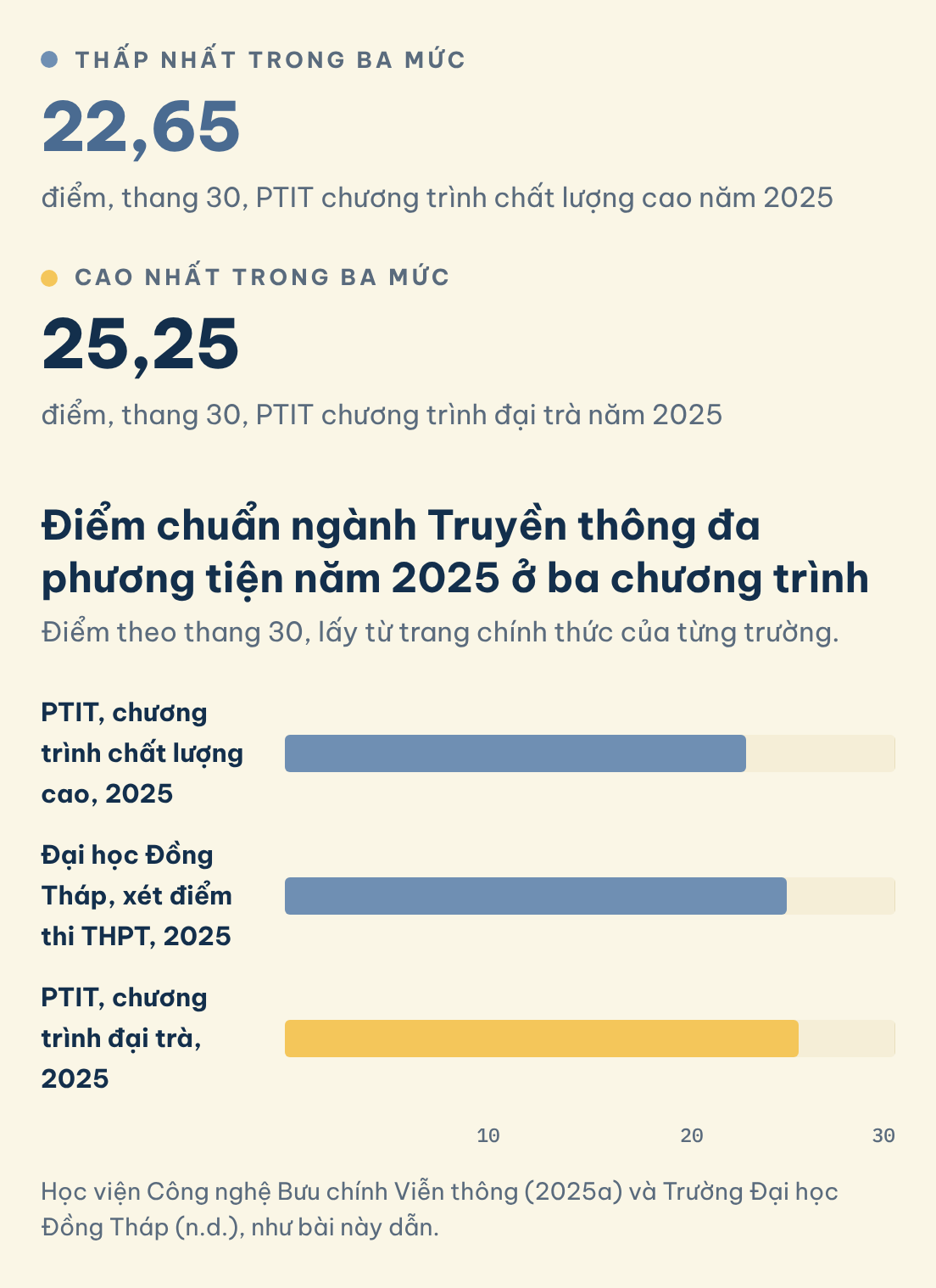Học viện Công nghệ Bưu chính Viễn thông (2025a) và Trường Đại học Đồng Tháp (n.d.), như bài này dẫn. Điểm chuẩn ngành Truyền thông đa phương tiện năm 2025 ở ba chương trình: Thấp nhất trong ba mức (22,65), Cao nhất trong ba mức (25,25)