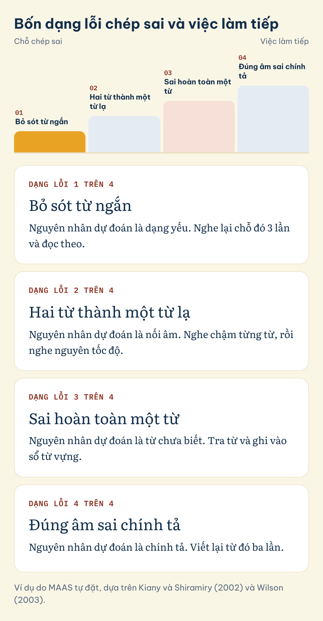 Ví dụ do MAAS tự đặt, dựa trên Kiany và Shiramiry (2002) và Wilson (2003). Bốn dạng lỗi chép sai và việc làm tiếp: Bỏ sót từ ngắn, Hai từ thành một từ lạ, Sai hoàn toàn một từ, Đúng âm sai chính tả