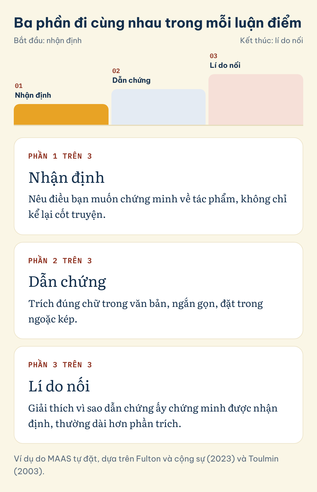 Ví dụ do MAAS tự đặt, dựa trên Fulton và cộng sự (2023) và Toulmin (2003). Ba phần đi cùng nhau trong mỗi luận điểm: Nhận định, Dẫn chứng, Lí do nối