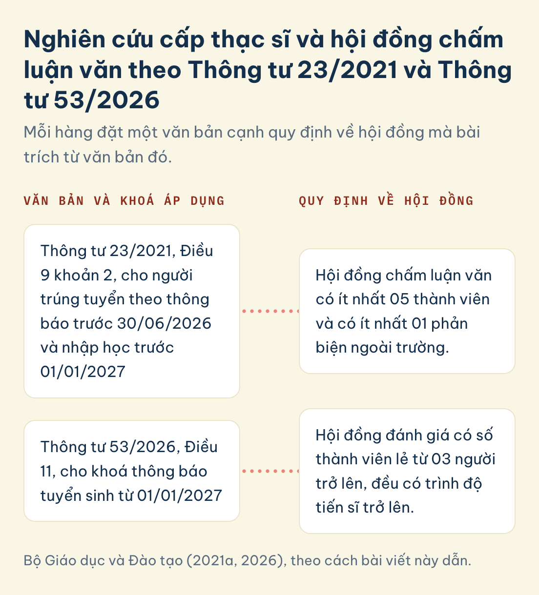 Nghiên cứu cấp thạc sĩ, hội đồng chấm luận văn: Thông tư 23/2021 ít nhất 05 thành viên, 01 phản biện ngoài trường, Thông tư 53/2026 số lẻ từ 03 tiến sĩ