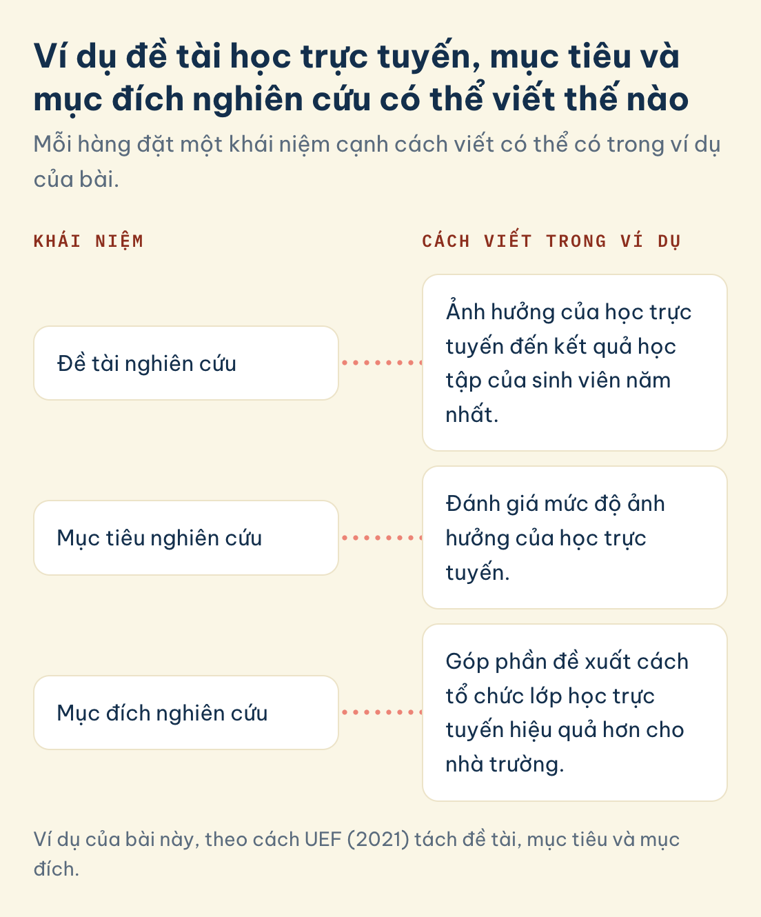 Nghiên cứu khoa học, ví dụ đề tài học trực tuyến: mục tiêu có thể là đánh giá mức độ ảnh hưởng, mục đích có thể là góp phần đề xuất cách tổ chức lớp trực tuyến