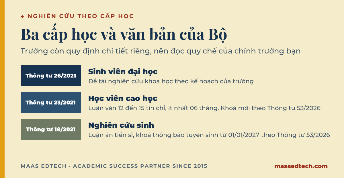 Ba cấp học và văn bản của Bộ Giáo dục và Đào tạo áp dụng. Sinh viên đại học làm đề tài theo Thông tư 26/2021. Học viên cao học làm luận văn theo Thông tư 23/2021, với luận văn định hướng nghiên cứu có khối lượng 12 đến 15 tín chỉ và ít nhất 06 tháng. Nghiên cứu sinh làm luận án theo Thông tư 18/2021. Khoá thông báo tuyển sinh từ 01/01/2027 theo Thông tư 53/2026.