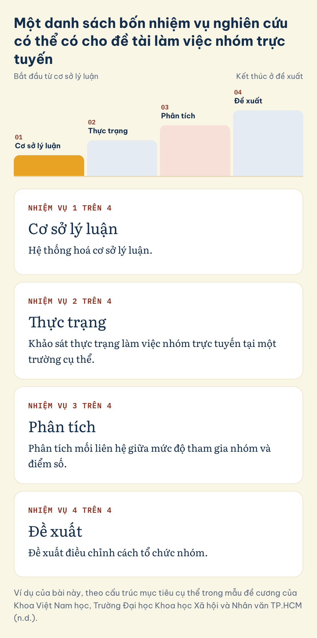 Một danh sách bốn nhiệm vụ nghiên cứu có thể có cho đề tài làm việc nhóm trực tuyến: Cơ sở lý luận, Thực trạng, Phân tích, Đề xuất