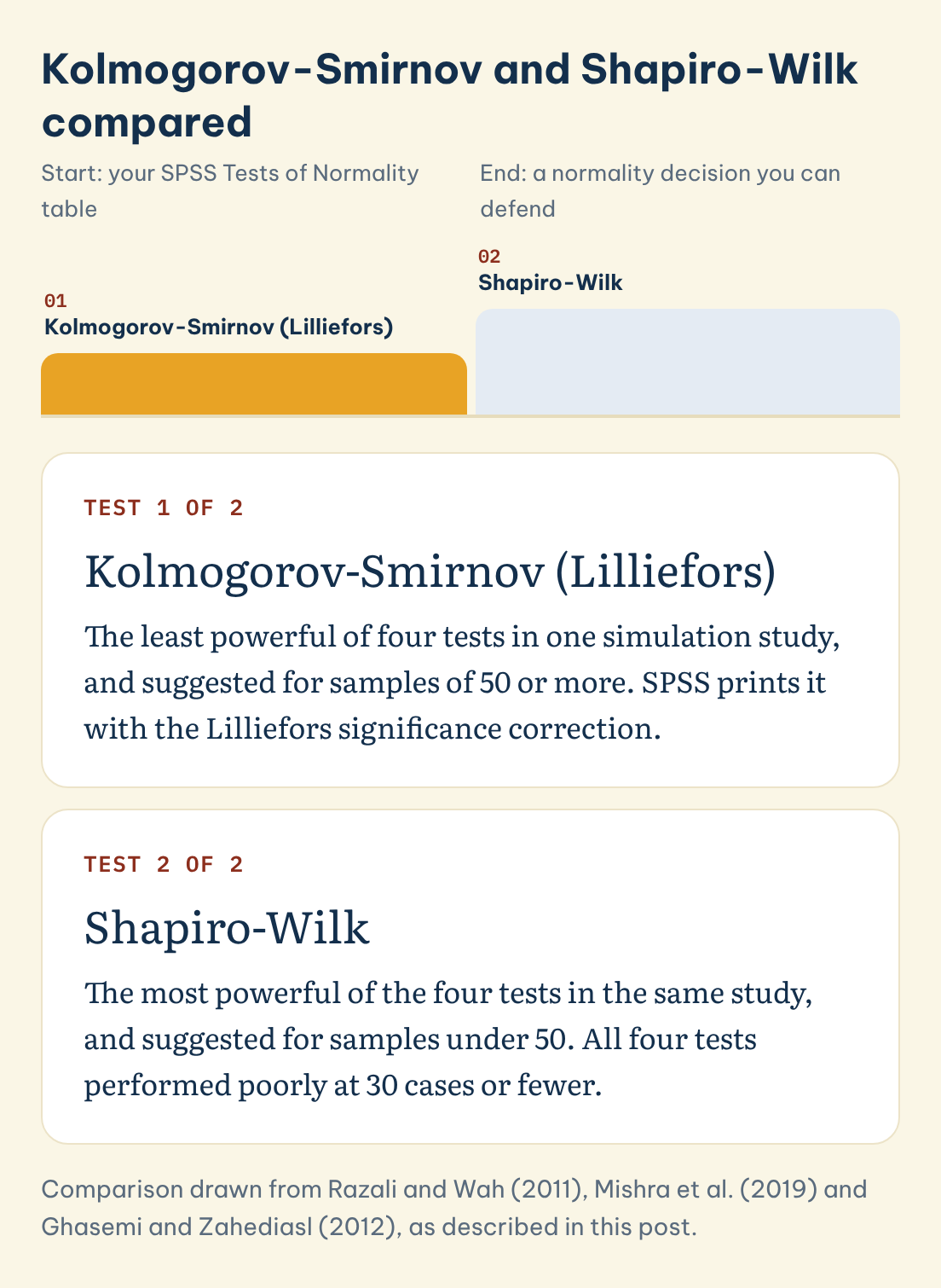 Kolmogorov-Smirnov and Shapiro-Wilk compared: Kolmogorov-Smirnov, Lilliefors, Shapiro-Wilk