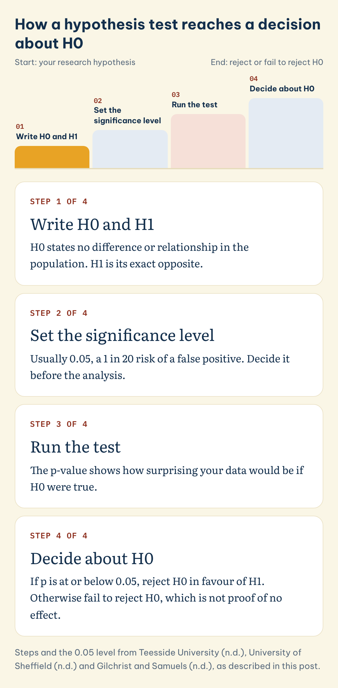 Steps and the 0.05 level from Teesside University (n.d.), University of Sheffield (n.d.) and Gilchrist and Samuels (n.d.), as described in this post. How a hypothesis test reaches a decision about H0: Write H0 and H1, Set the significance level, Run the test, Decide about H0