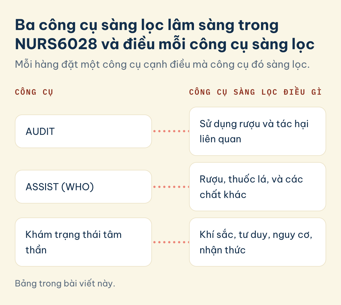 NURS6028 các công cụ sàng lọc và điều mỗi công cụ sàng lọc: AUDIT, ASSIST (WHO), khám trạng thái tâm thần