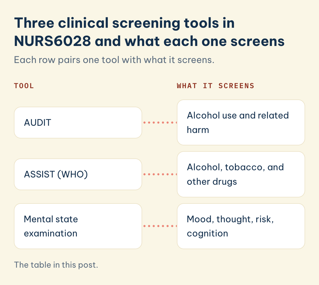 NURS6028 screening tools and what each screens: AUDIT, ASSIST (WHO), mental state examination