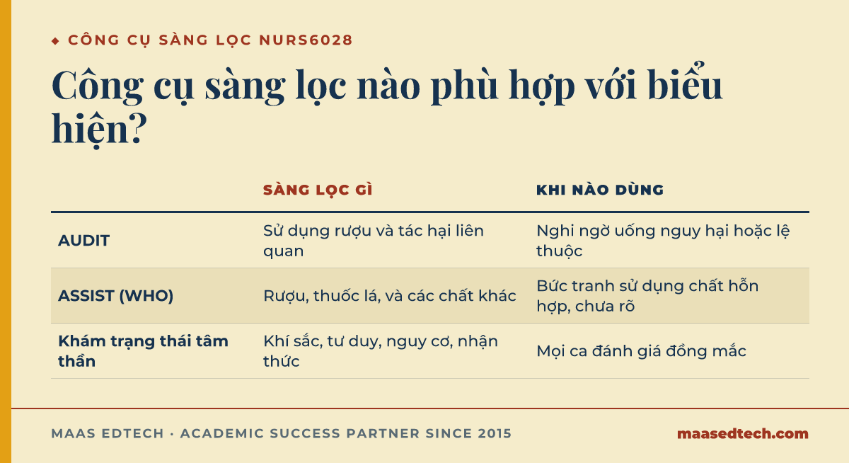Bảng so sánh ba công cụ sàng lọc lâm sàng dùng trong NURS6028: AUDIT, ASSIST của WHO, và khám trạng thái tâm thần, sàng lọc gì và khi nào dùng