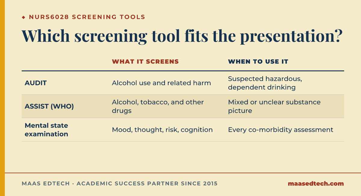 Table comparing three clinical screening tools used in NURS6028: AUDIT, the WHO ASSIST, and the mental state examination, what each screens, and when to use it
