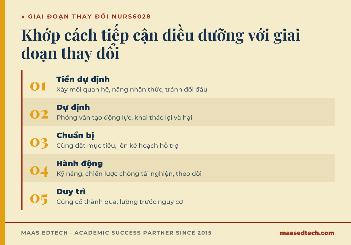 Sơ đồ năm giai đoạn thay đổi của Prochaska và DiClemente, từ tiền dự định đến duy trì, mỗi giai đoạn kèm cách tiếp cận điều dưỡng phù hợp