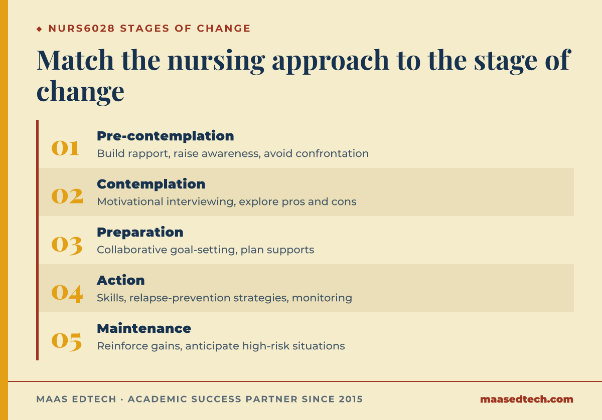 Diagram of the five stages of change from Prochaska and DiClemente, from pre-contemplation to maintenance, each paired with the nursing approach that fits