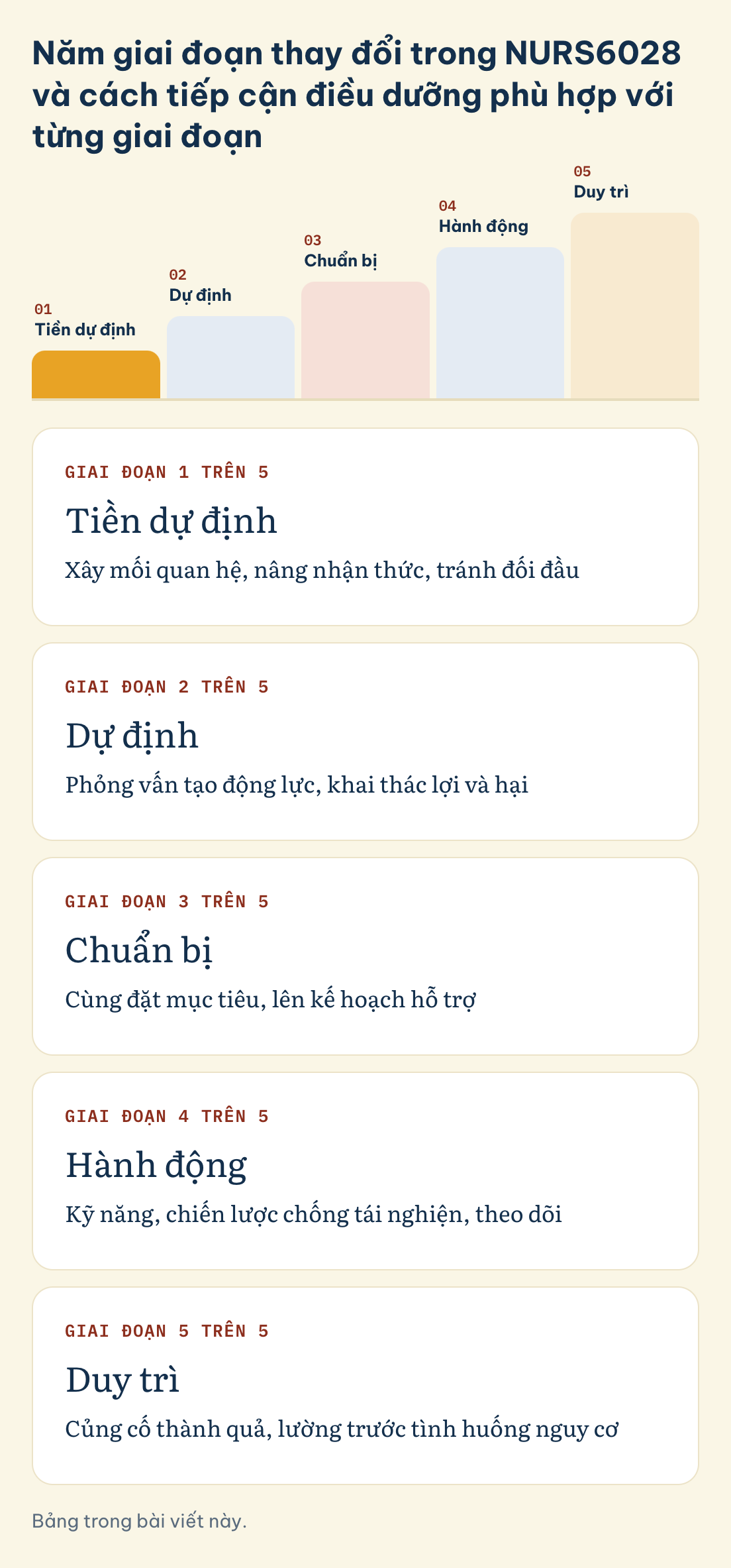 NURS6028 năm giai đoạn thay đổi và cách tiếp cận điều dưỡng phù hợp: tiền dự định, dự định, chuẩn bị, hành động, duy trì
