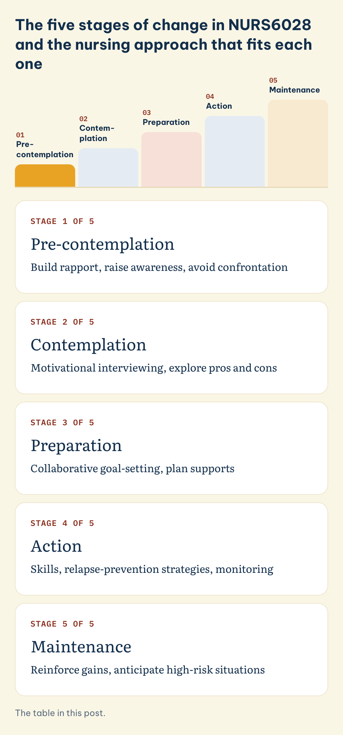 NURS6028 stages of change and the nursing approach that fits each: pre-contemplation, contemplation, preparation, action, maintenance