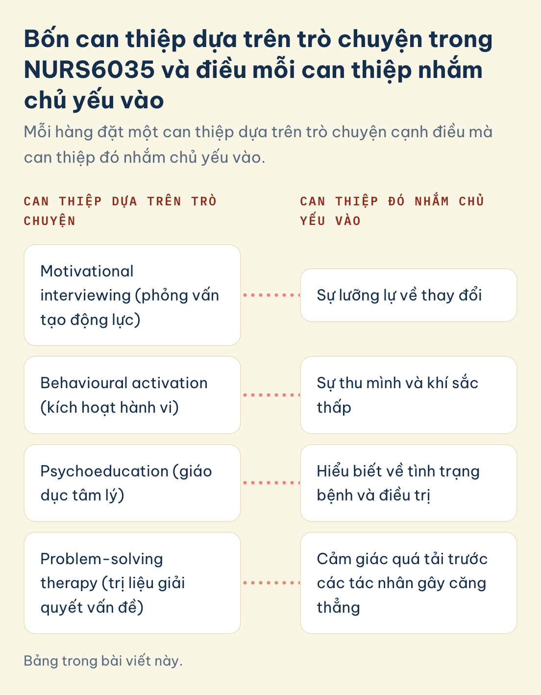 NURS6035 can thiệp và điều mỗi can thiệp nhắm chủ yếu vào: motivational interviewing, behavioural activation, psychoeducation, problem-solving therapy
