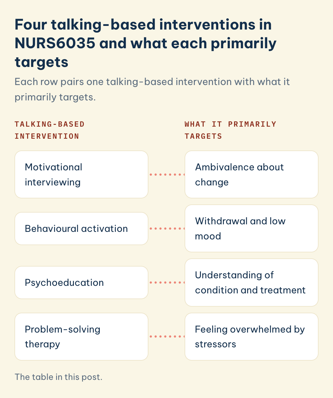 NURS6035 talking-based interventions, what each primarily targets: motivational interviewing, behavioural activation, psychoeducation, problem-solving therapy