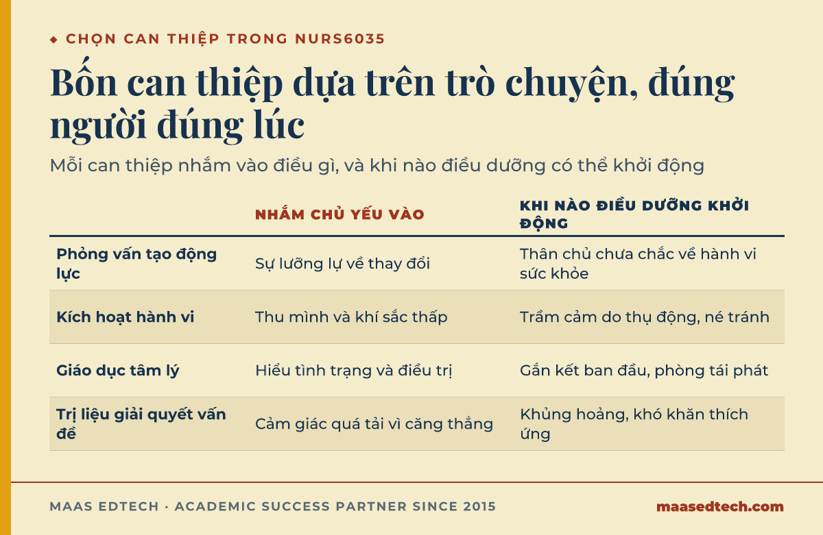 Bảng so sánh bốn can thiệp tâm lý xã hội dựa trên trò chuyện trong NURS6035, gồm phỏng vấn tạo động lực, kích hoạt hành vi, giáo dục tâm lý, và trị liệu giải quyết vấn đề, cùng đối tượng nhắm tới và thời điểm điều dưỡng có thể khởi động.